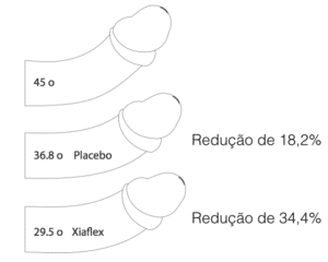 Segurança Clínica e Eficácia da Injeção da Colagenase Clostridial Histolítica (Xiaflex) em Pacientes com Doença de Peyronie: Fase 3 estudo Open-Label.